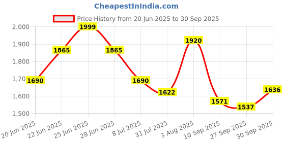 flipkart.com k.d tinytots Hand Gesture Sensor RC Stunt Car Double Sided Rotating Remote Control k.d tinytots Price History Graph from 20 Jun 2025 to 30 Sep 2025