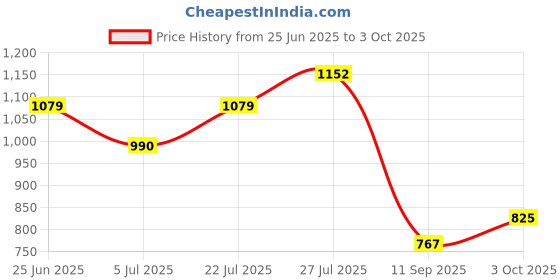 flipkart.com k.d tinytots Laptop 20 Activities English Learner Notebook with Games - Learn Alphabets k.d tinytots Price History Graph from 25 Jun 2025 to 3 Oct 2025