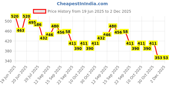 flipkart.com k.d tinytots Mini Dinosaur Dino Machine Gun Toy with Spray Smoke Effect, Birthday Toy Gift Water Gun k.d tinytots Price History Graph from 19 Jun 2025 to 2 Dec 2025