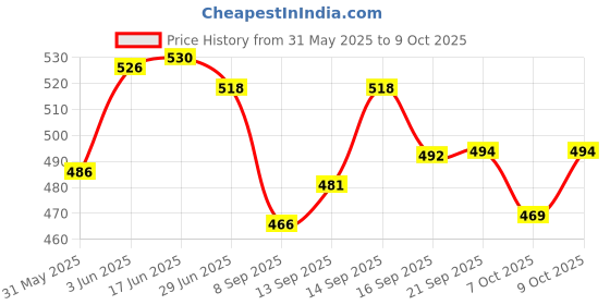 flipkart.com k.d tinytots Mini Dinosaur Dino Machine Gun Toy with Spray Smoke Effect, Mist Water Gun k.d tinytots Price History Graph from 31 May 2025 to 8 Oct 2025