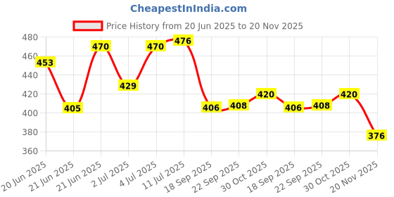 flipkart.com k.d tinytots Mini Learning Laptop Toy | Alphabets/Counting/Words and More Functions k.d tinytots Price History Graph from 20 Jun 2025 to 20 Nov 2025