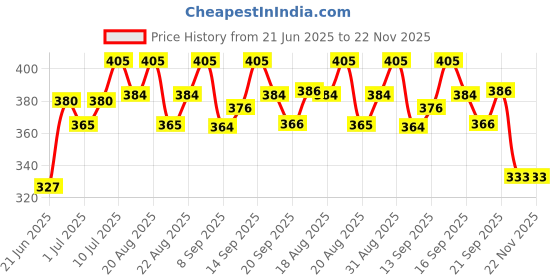 flipkart.com k.d tinytots New Fashion Doll with Shoes Set & Fashion Accessories Kit for Kids k.d tinytots Price History Graph from 21 Jun 2025 to 22 Nov 2025