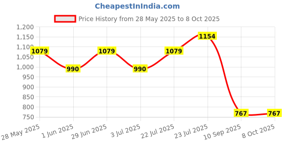flipkart.com k.d tinytots New Games Fun Laptop Notebook Computer Toy for Children k.d tinytots Price History Graph from 28 May 2025 to 7 Oct 2025
