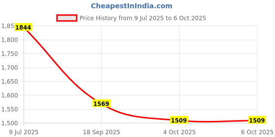 flipkart.com k.d tinytots New HX-750 Drone Remote Control Quadcopter/Unbreakable Blades k.d tinytots Price History Graph from 9 Jul 2025 to 4 Oct 2025