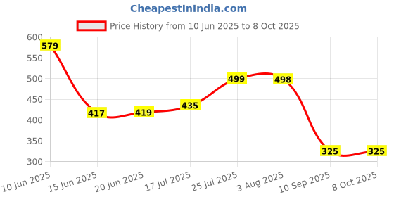 flipkart.com k.d tinytots Plastic Infrared Exceed Helicopter Sensor Aircraft USB Charger k.d tinytots Price History Graph from 10 Jun 2025 to 8 Oct 2025