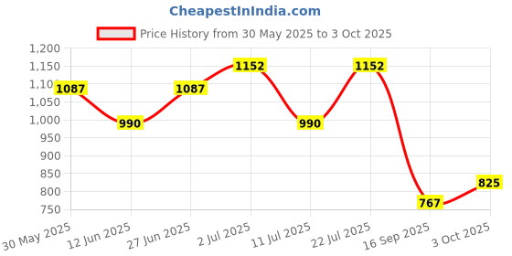 flipkart.com k.d tinytots Play English Learner Educational Laptop Toy with 20 Learning & Playing Activity k.d tinytots Price History Graph from 30 May 2025 to 3 Oct 2025
