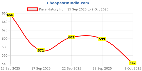 flipkart.com k.d tinytots Rain Money Thrower Gun, Handheld Spary Paper Money Cash Gun Money Gun k.d tinytots Price History Graph from 15 Sep 2025 to 9 Oct 2025