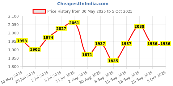 flipkart.com k.d tinytots Rechargeable Educational 30 Fun Activities & Games Fun Laptop Notebook Computer k.d tinytots Price History Graph from 30 May 2025 to 5 Oct 2025