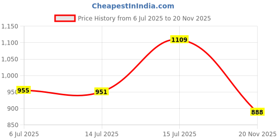 flipkart.com k.d tinytots Remote Control Rock Crawler 5 Function High Speed 1:18 Rc Car Toys for Boys k.d tinytots Price History Graph from 6 Jul 2025 to 20 Nov 2025