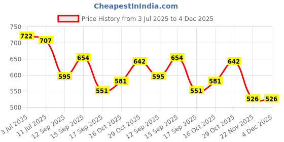 flipkart.com k.d tinytots Superstar, Battery Operated Music and Lights Rock Band Guitar for Kids k.d tinytots Price History Graph from 3 Jul 2025 to 3 Dec 2025