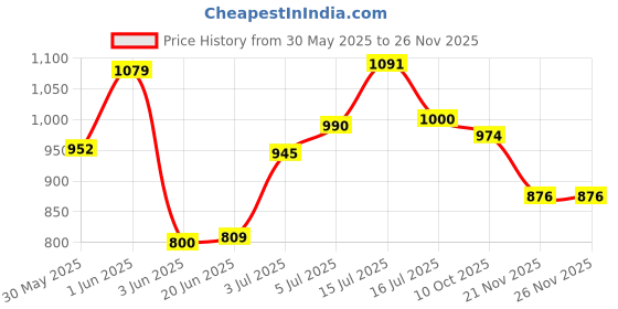 flipkart.com k.d tinytots Train Set Battery Operated Rail, Remote Control Rail Vehicles for Kids k.d tinytots Price History Graph from 30 May 2025 to 26 Nov 2025