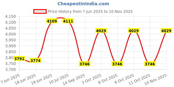 flipkart.com k-drive KDBT1 7" FHD Touch Stereo + 8LED Reverse Camera Bluetooth/Remote /FM/USB/AUX/SD Car Stereo k-drive Price History Graph from 7 Jun 2025 to 10 Nov 2025
