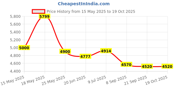flipkart.com kdc KDC1234 Decorative Showpiece-8 cm kdc Price History Graph from 15 May 2025 to 18 Oct 2025