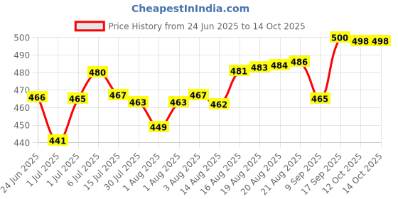 flipkart.com kdcreatione KD CTEATIONE Cotton Child Jhula for 1-3 Year indoor Kids Swings (Multicolor) Swings kdcreatione Price History Graph from 24 Jun 2025 to 14 Oct 2025