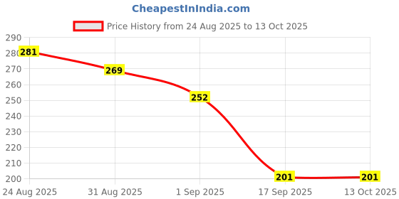 flipkart.com kdeep Tawa 14 cm diameter kdeep Price History Graph from 24 Aug 2025 to 13 Oct 2025