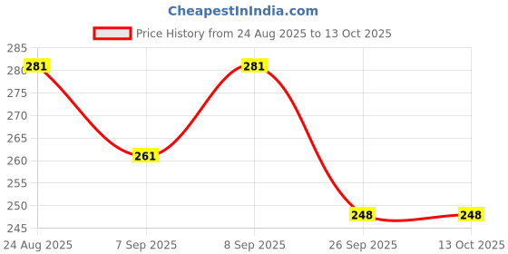 flipkart.com kdeep Tawa 20 cm diameter kdeep Price History Graph from 24 Aug 2025 to 13 Oct 2025