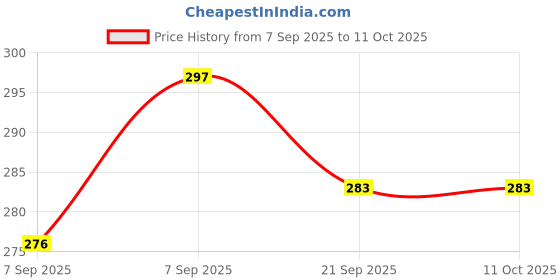 flipkart.com kdeep Tawa 21 cm diameter kdeep Price History Graph from 7 Sep 2025 to 11 Oct 2025