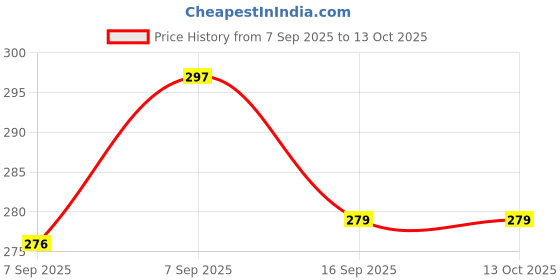flipkart.com kdeep Tawa 22 cm diameter kdeep Price History Graph from 7 Sep 2025 to 12 Oct 2025