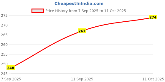flipkart.com kdeep Tawa 23 cm diameter kdeep Price History Graph from 7 Sep 2025 to 11 Oct 2025