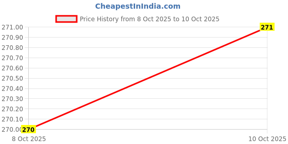 flipkart.com kdeep Tawa 27 cm diameter kdeep Price History Graph from 15 Aug 2025 to 8 Oct 2025