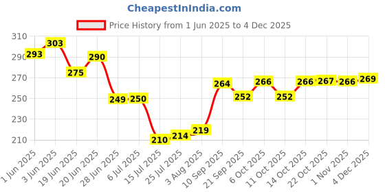 flipkart.com KDEP 2024 Pure Iron Non Stick Dosa Tawa Tawa 25 cm diameter kdep Price History Graph from 1 Jun 2025 to 3 Dec 2025