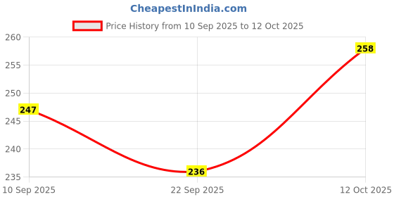 flipkart.com KDEP 2024 Roti Tawa Chapati tawa nonstick Tawa 25 cm diameter kdep Price History Graph from 10 Sep 2025 to 12 Oct 2025