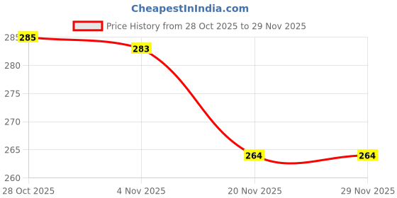 flipkart.com kdep Heavy-Duty Cast Iron Build – Made from premium quality cast iron Tawa 25.5 cm diameter kdep Price History Graph from 28 Oct 2025 to 29 Nov 2025
