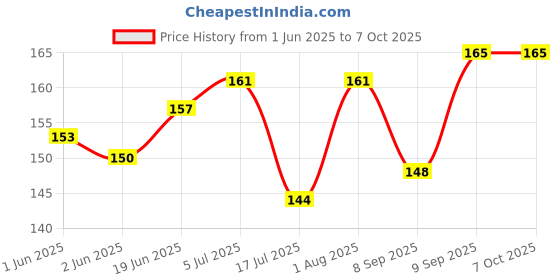flipkart.com KDEP LCD TV Laptop Mobile Screen cleaner for Computers, Mobiles, Laptops Price History Graph from 1 Jun 2025 to 6 Oct 2025