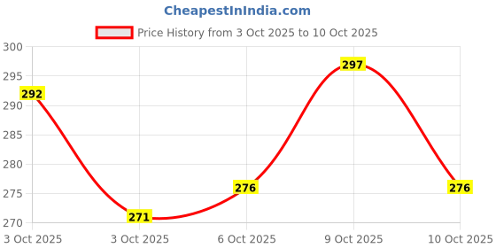 flipkart.com kdep non stick pan roti tawa chapati tawa Tawa 24 cm diameter kdep Price History Graph from 3 Oct 2025 to 10 Oct 2025