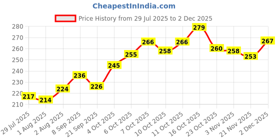 flipkart.com kdep Pure Iron Roti Tawa Chapathi Tawa Tawa 27 cm diameter kdep Price History Graph from 29 Jul 2025 to 2 Dec 2025