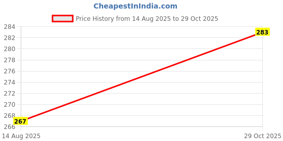 flipkart.com kdep Roti Parantha chapati Tawa Tawa 26.25 cm diameter kdep Price History Graph from 14 Aug 2025 to 29 Oct 2025