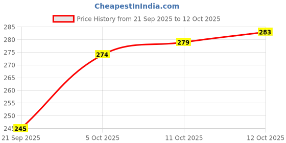flipkart.com kdep Roti tawa Cast iron Heavy Base Partaha Tawa Tawa 26 cm diameter kdep Price History Graph from 21 Sep 2025 to 12 Oct 2025
