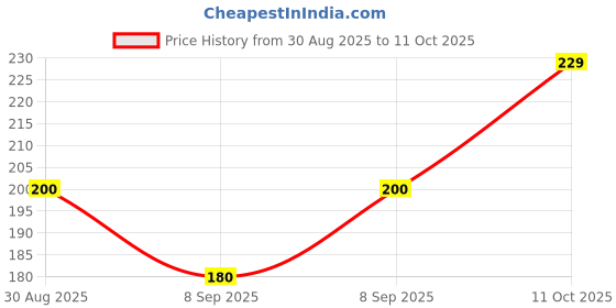 flipkart.com kdep Roti Tawa with Handle | Gas & Induction Compatible | 28 cm Tawa 26.5 cm diameter kdep Price History Graph from 30 Aug 2025 to 11 Oct 2025