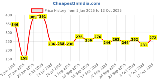 flipkart.com kdep wooden handle roti tawa Tawa 25 cm diameter kdep Price History Graph from 5 Jun 2025 to 13 Oct 2025