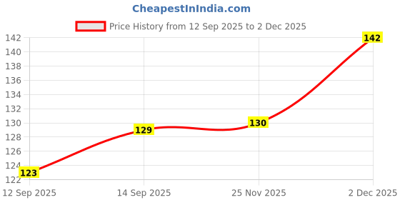 flipkart.com kdeuo STEEL1 STEEL Trivet kdeuo Price History Graph from 12 Sep 2025 to 2 Dec 2025