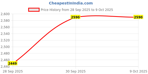 flipkart.com kdfrt airplane_toy kdfrt Price History Graph from 28 Sep 2025 to 9 Oct 2025