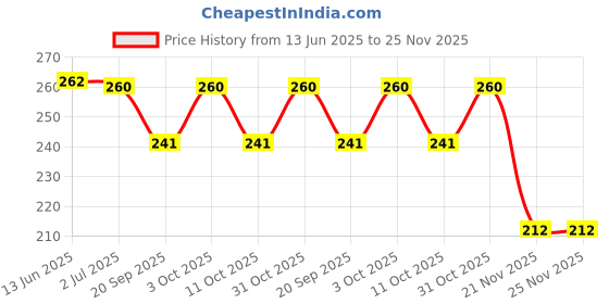 flipkart.com kdg treads 1 1 Art Polyester Pencil Box kdg treads Price History Graph from 13 Jun 2025 to 25 Nov 2025