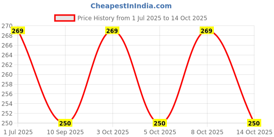 flipkart.com kdg treads 35.45 inch Lid Set kdg treads Price History Graph from 1 Jul 2025 to 14 Oct 2025