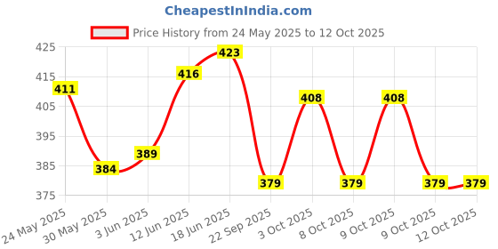 flipkart.com kdg treads 8 l Water Purifier Bottle kdg treads Price History Graph from 24 May 2025 to 12 Oct 2025