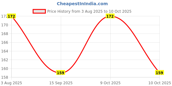 flipkart.com kdg treads Digital Voltage Tester kdg treads Price History Graph from 3 Aug 2025 to 9 Oct 2025