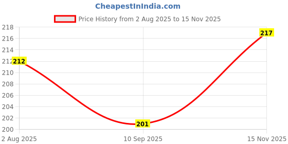 flipkart.com kdg treads k5d cabon tape Door Sill Plate kdg treads Price History Graph from 2 Aug 2025 to 15 Nov 2025