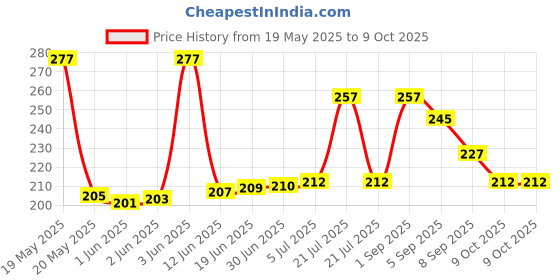 flipkart.com KDG TREADS key mat 1 Keyboard Skin Price History Graph from 19 May 2025 to 9 Oct 2025