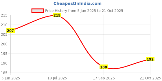 flipkart.com kdg treads lether kdg treads Price History Graph from 5 Jun 2025 to 21 Oct 2025