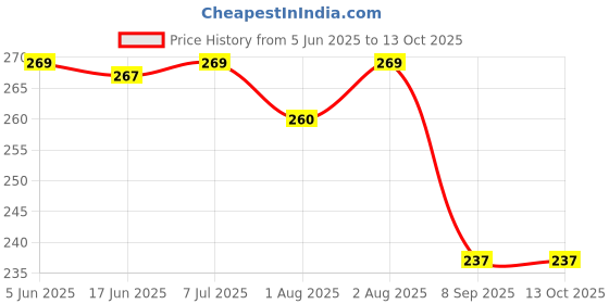 flipkart.com kdg treads Neti Pot 300ML Sinus Rinse Bottle Nose Wash Cleaner Manual Nasal Aspirator Manual Nasal Aspirator kdg treads Price History Graph from 5 Jun 2025 to 12 Oct 2025