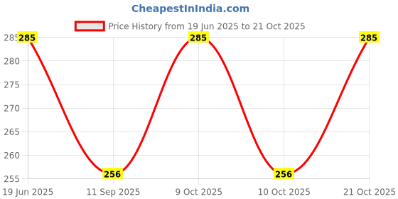 flipkart.com kdg treads Women Black Cosmetic Bag kdg treads Price History Graph from 19 Jun 2025 to 21 Oct 2025