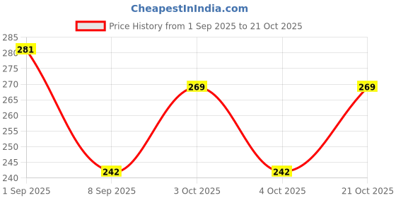 flipkart.com kdg treads Women Blue Cosmetic Bag kdg treads Price History Graph from 1 Sep 2025 to 21 Oct 2025