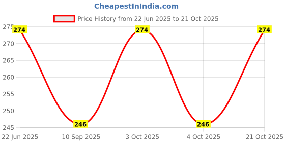 flipkart.com kdg treads Women Brown Cosmetic Bag kdg treads Price History Graph from 22 Jun 2025 to 21 Oct 2025