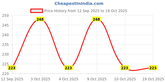 flipkart.com kdg treads Women Multicolor Coin Purse kdg treads Price History Graph from 12 Sep 2025 to 19 Oct 2025