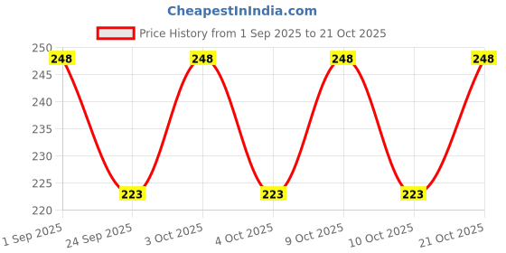 flipkart.com kdg treads Women Multicolor Cosmetic Bag kdg treads Price History Graph from 1 Sep 2025 to 21 Oct 2025