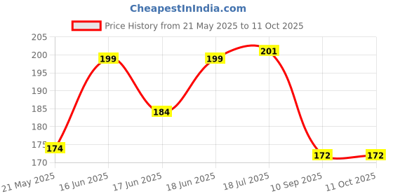 flipkart.com kdgtreads Multifunction Geometric Ruler for School Student Ruler kdgtreads Price History Graph from 21 May 2025 to 10 Oct 2025
